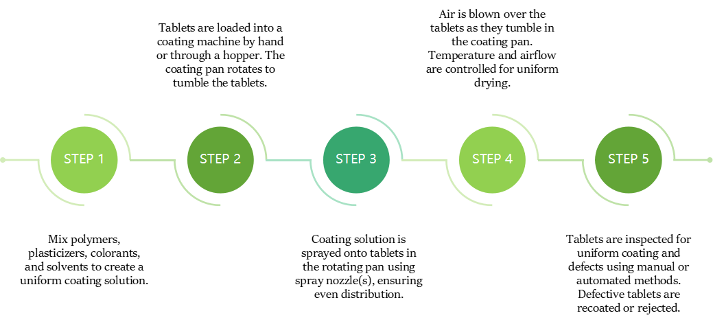 film coating process steps